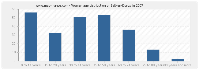 Women age distribution of Salt-en-Donzy in 2007