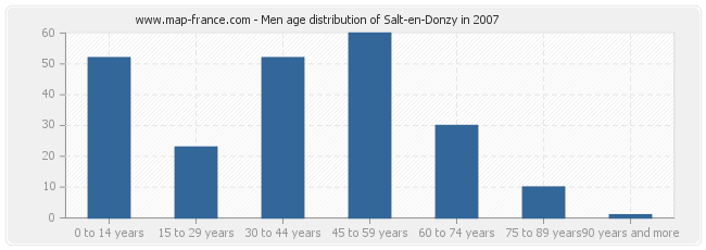 Men age distribution of Salt-en-Donzy in 2007