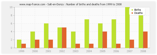 Salt-en-Donzy : Number of births and deaths from 1999 to 2008
