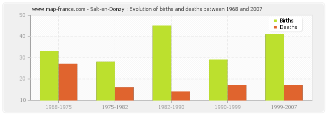 Salt-en-Donzy : Evolution of births and deaths between 1968 and 2007