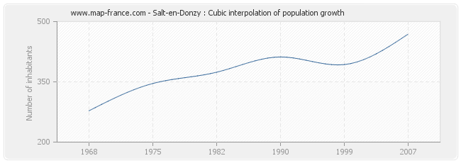 Salt-en-Donzy : Cubic interpolation of population growth