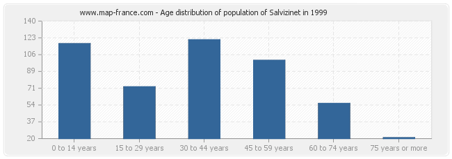 Age distribution of population of Salvizinet in 1999