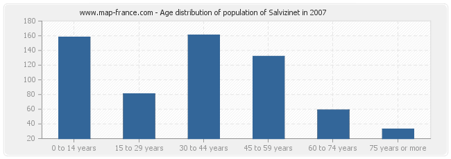 Age distribution of population of Salvizinet in 2007
