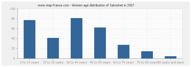 Women age distribution of Salvizinet in 2007