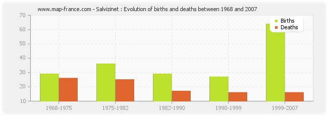 Salvizinet : Evolution of births and deaths between 1968 and 2007