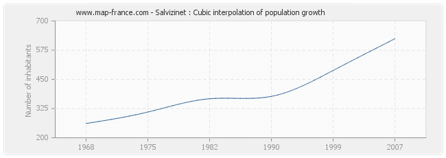 Salvizinet : Cubic interpolation of population growth
