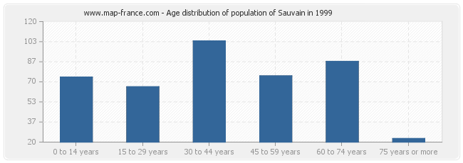 Age distribution of population of Sauvain in 1999