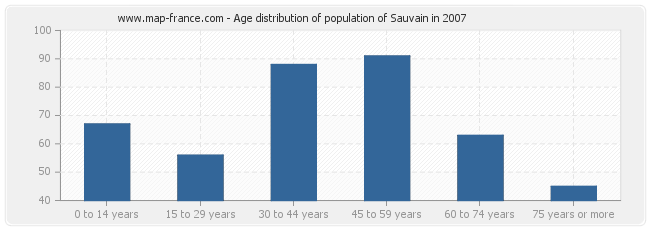 Age distribution of population of Sauvain in 2007