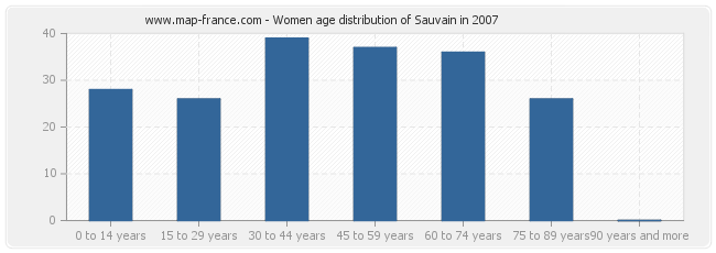 Women age distribution of Sauvain in 2007