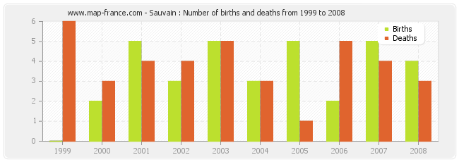 Sauvain : Number of births and deaths from 1999 to 2008