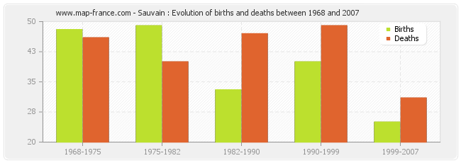 Sauvain : Evolution of births and deaths between 1968 and 2007