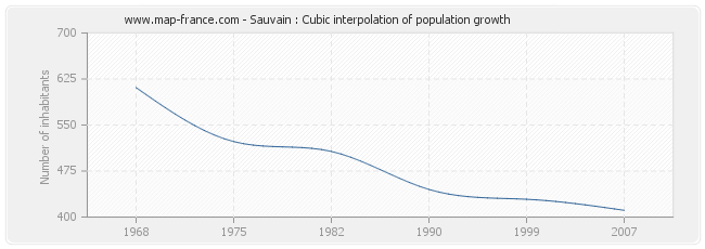 Sauvain : Cubic interpolation of population growth