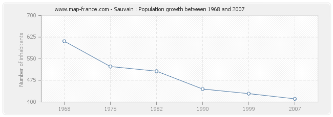 Population Sauvain