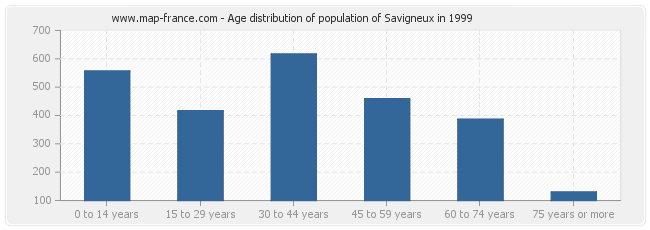 Age distribution of population of Savigneux in 1999