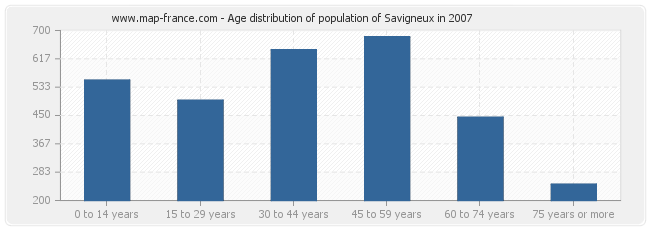 Age distribution of population of Savigneux in 2007