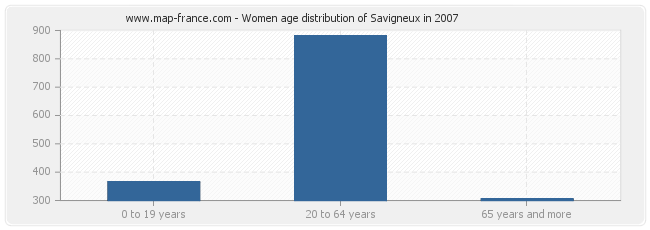 Women age distribution of Savigneux in 2007