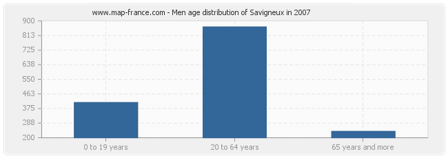 Men age distribution of Savigneux in 2007
