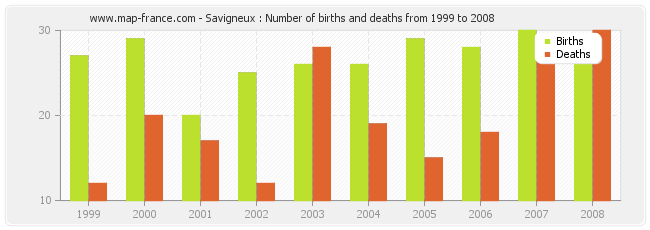 Savigneux : Number of births and deaths from 1999 to 2008