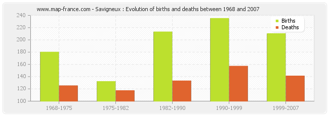 Savigneux : Evolution of births and deaths between 1968 and 2007