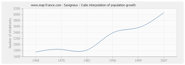 Savigneux : Cubic interpolation of population growth