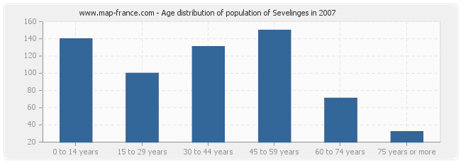 Age distribution of population of Sevelinges in 2007