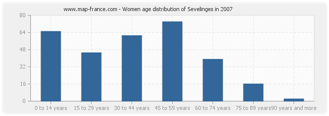 Women age distribution of Sevelinges in 2007