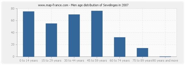 Men age distribution of Sevelinges in 2007