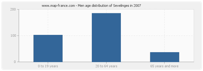 Men age distribution of Sevelinges in 2007