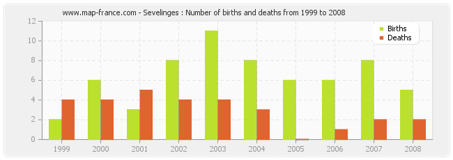 Sevelinges : Number of births and deaths from 1999 to 2008