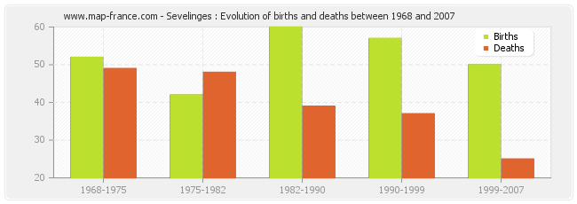 Sevelinges : Evolution of births and deaths between 1968 and 2007
