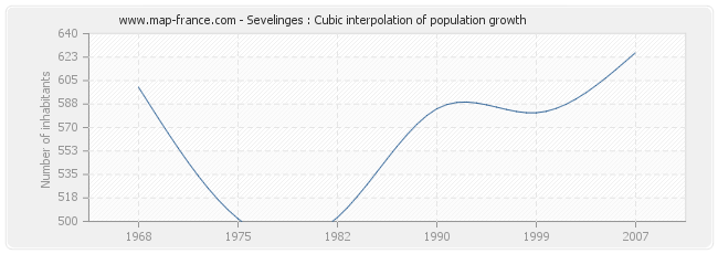 Sevelinges : Cubic interpolation of population growth