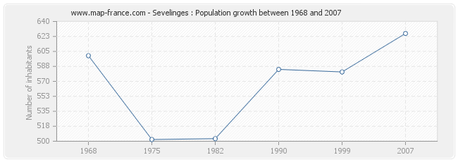 Population Sevelinges
