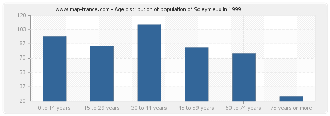 Age distribution of population of Soleymieux in 1999