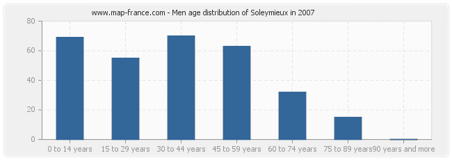 Men age distribution of Soleymieux in 2007