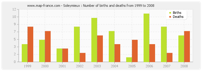Soleymieux : Number of births and deaths from 1999 to 2008
