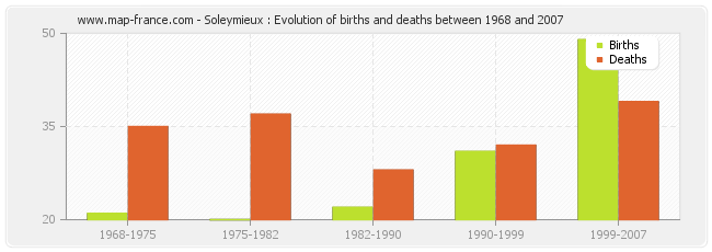 Soleymieux : Evolution of births and deaths between 1968 and 2007