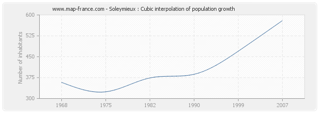 Soleymieux : Cubic interpolation of population growth