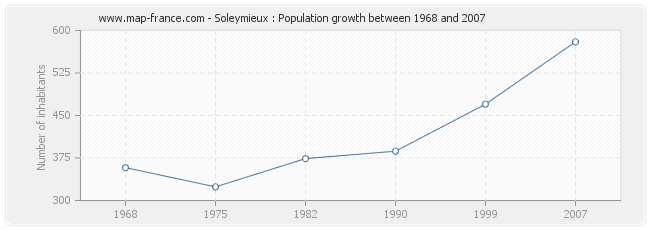 Population Soleymieux