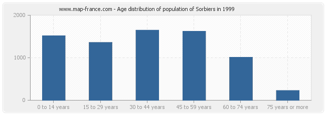 Age distribution of population of Sorbiers in 1999