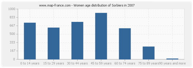 Women age distribution of Sorbiers in 2007