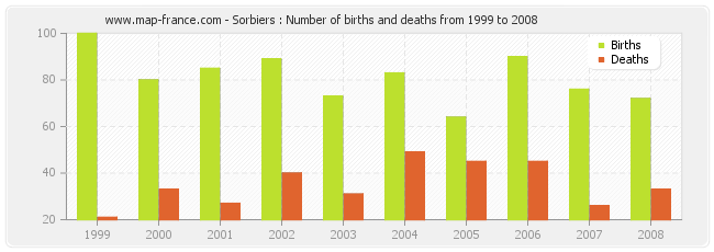 Sorbiers : Number of births and deaths from 1999 to 2008