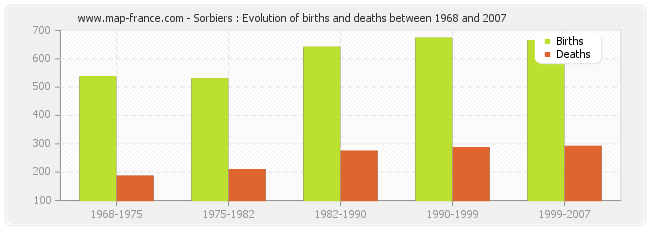 Sorbiers : Evolution of births and deaths between 1968 and 2007