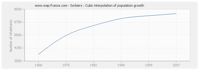 Sorbiers : Cubic interpolation of population growth