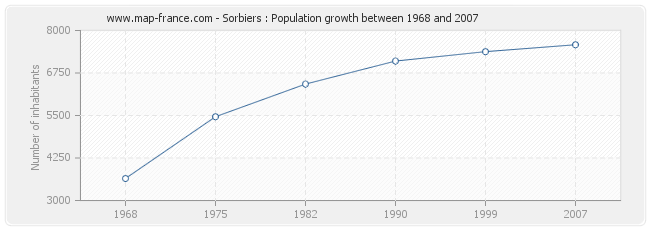Population Sorbiers