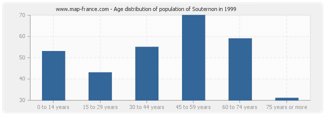 Age distribution of population of Souternon in 1999