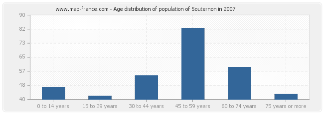 Age distribution of population of Souternon in 2007