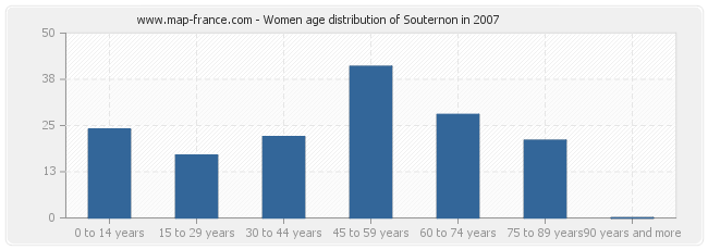 Women age distribution of Souternon in 2007