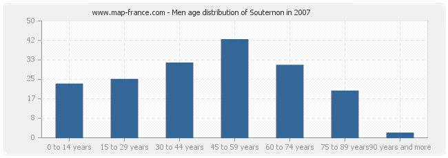 Men age distribution of Souternon in 2007