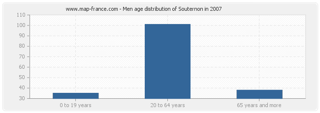 Men age distribution of Souternon in 2007