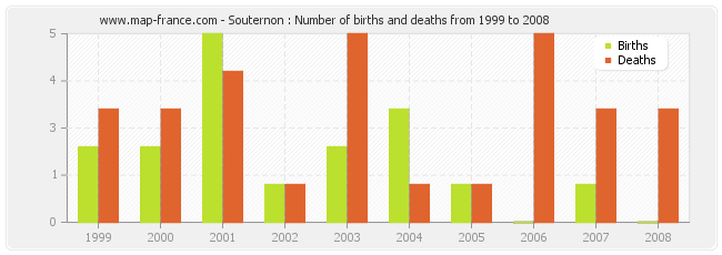 Souternon : Number of births and deaths from 1999 to 2008
